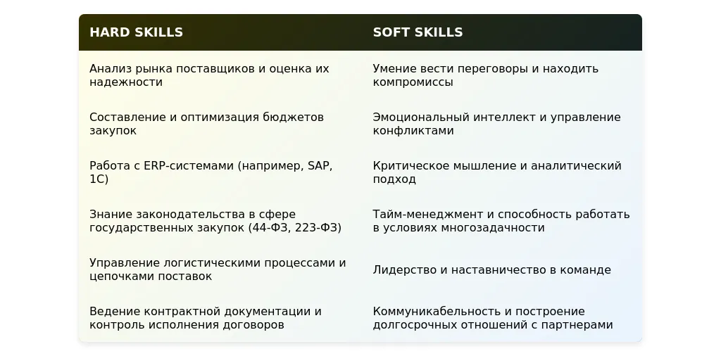 Рынок труда для ведущих специалистов отдела закупок в 2025 году