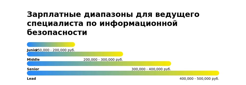 Рынок труда для ведущего специалиста по информационной безопасности в 2025 году