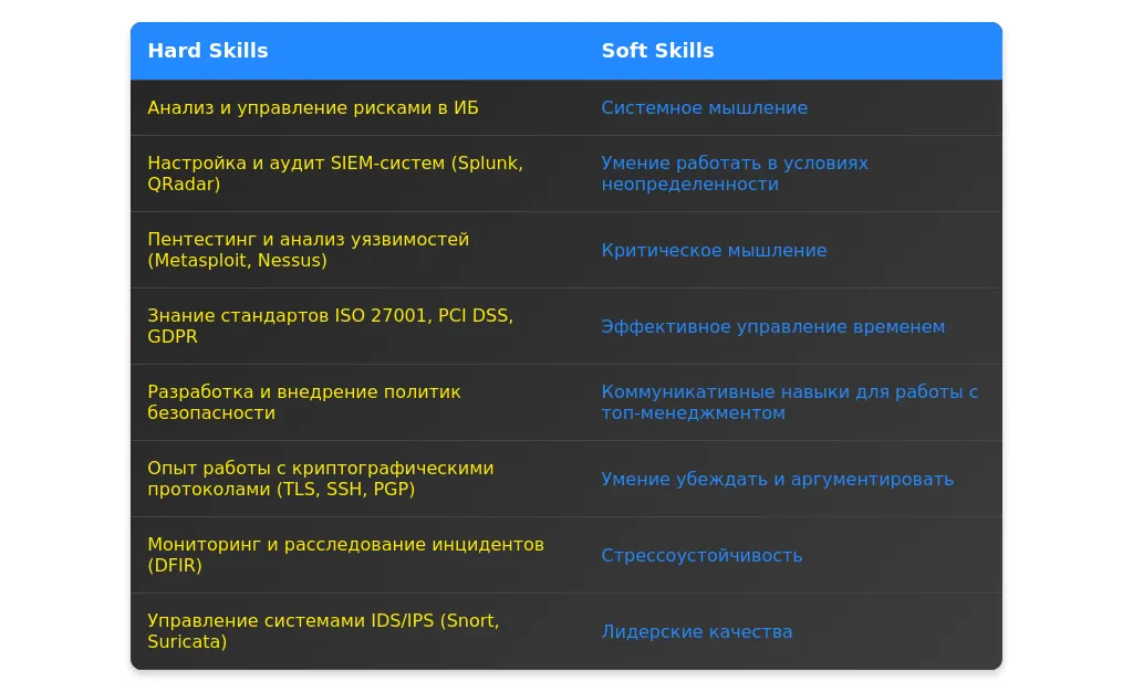 Рынок труда для ведущего специалиста по информационной безопасности в 2025 году