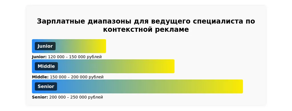 Рынок труда для ведущего специалиста по контекстной рекламе в 2025 году