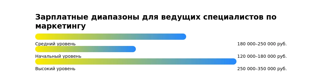 Рынок труда для ведущих специалистов по маркетингу в 2025 году