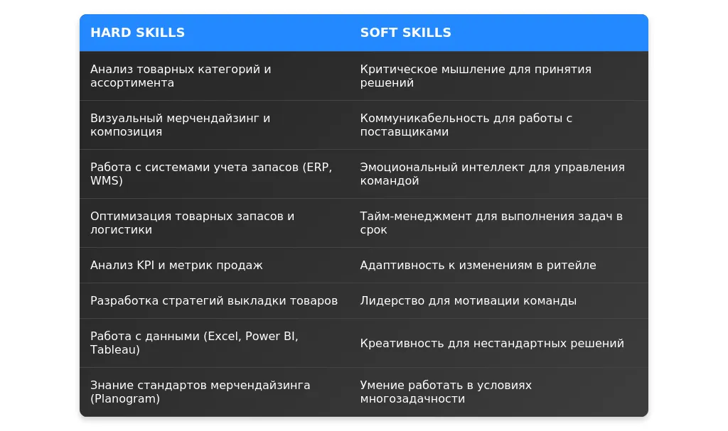 Рынок труда для ведущих специалистов по мерчендайзингу в 2025 году