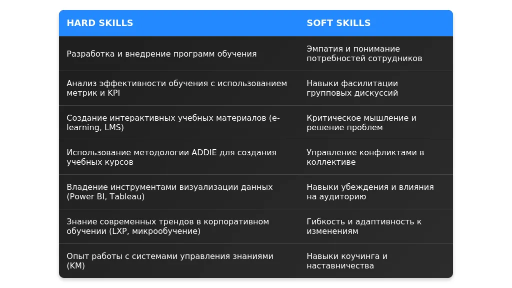 Рынок труда для профессии "ведущий специалист по обучению" в 2025 году