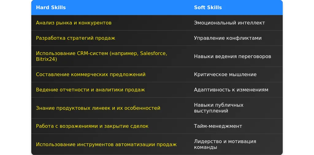 Рынок труда для профессии "ведущий специалист по продажам" в 2025 году