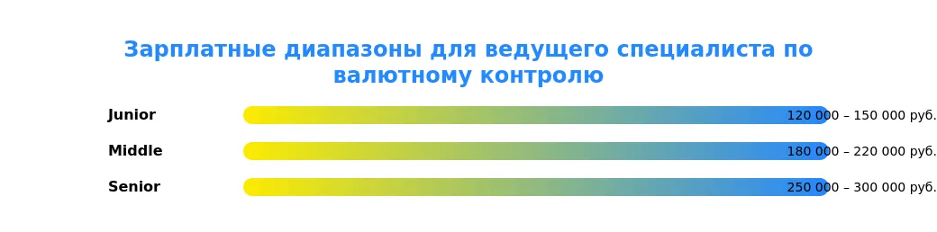 Рынок труда для ведущих специалистов по валютному контролю в 2025 году