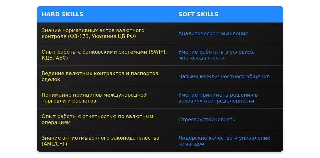 Рынок труда для ведущих специалистов по валютному контролю в 2025 году