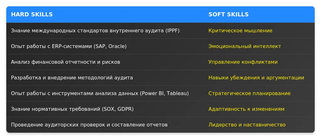 Рынок труда для ведущих специалистов по внутреннему аудиту в 2025 году