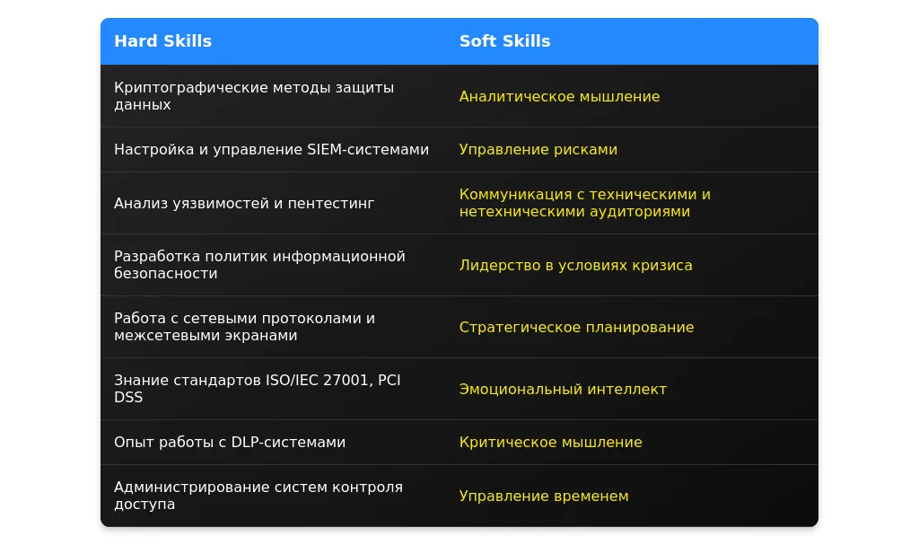 Рынок труда для ведущих специалистов по защите информации в 2025 году