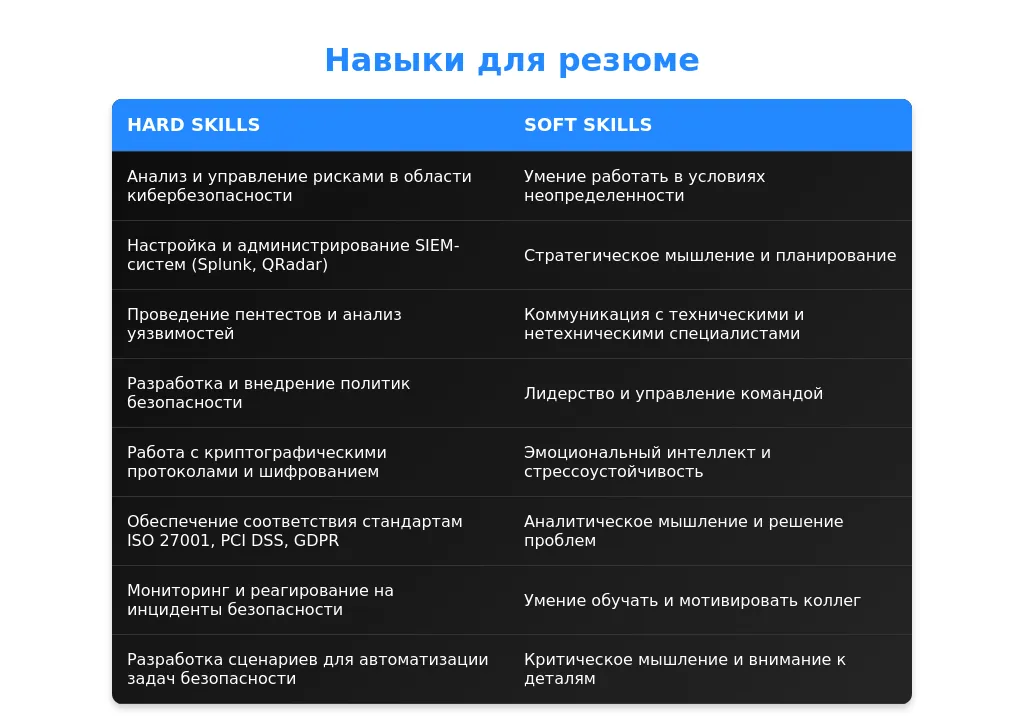 Рынок труда для ведущих специалистов по информационной безопасности в 2025 году