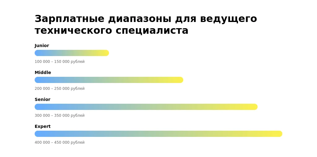 Рынок труда для ведущих технических специалистов в 2025 году