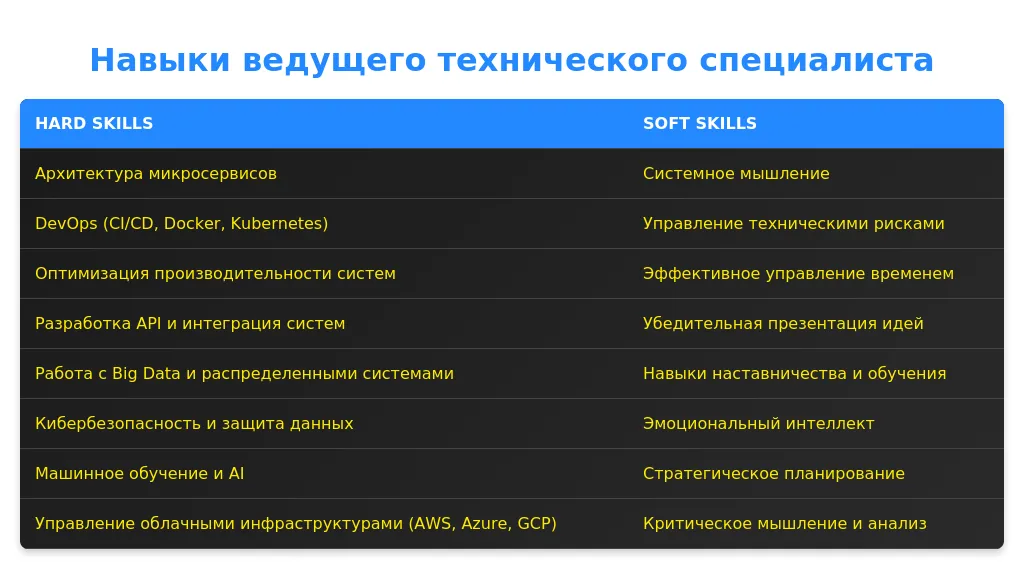 Рынок труда для ведущих технических специалистов в 2025 году