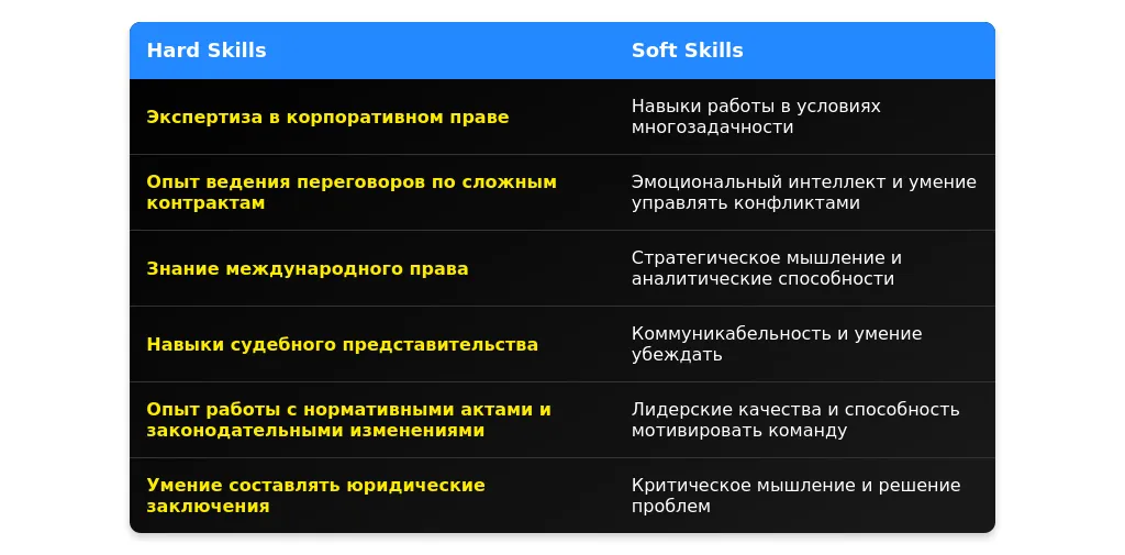 Рынок труда для ведущих юрисконсультов в 2025 году