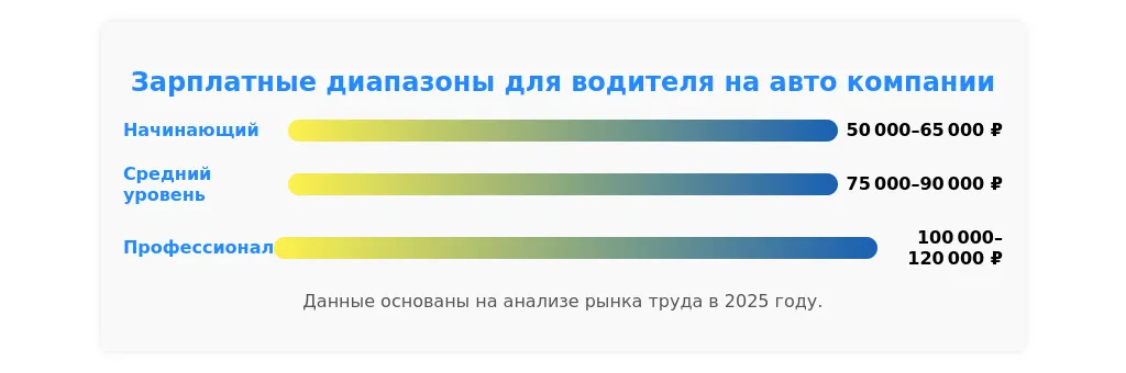 Рынок труда для профессии водителя в 2025 году