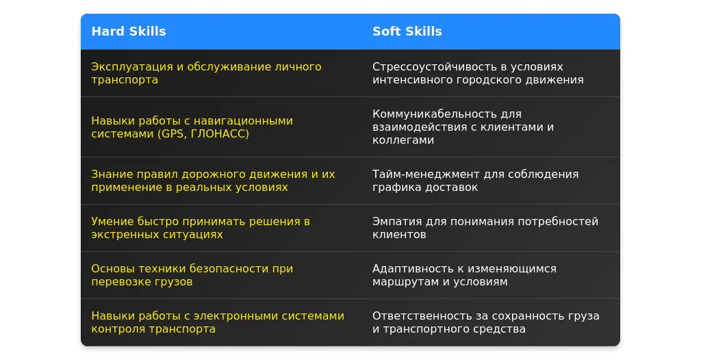 Рынок труда для профессии "водитель с личным транспортом" в 2025 году