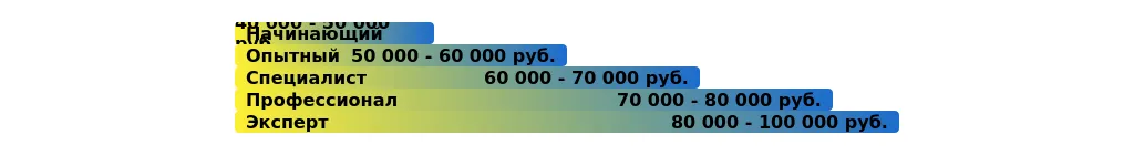 Рынок труда для профессии "воспитатель дошкольного образования" в 2025 году