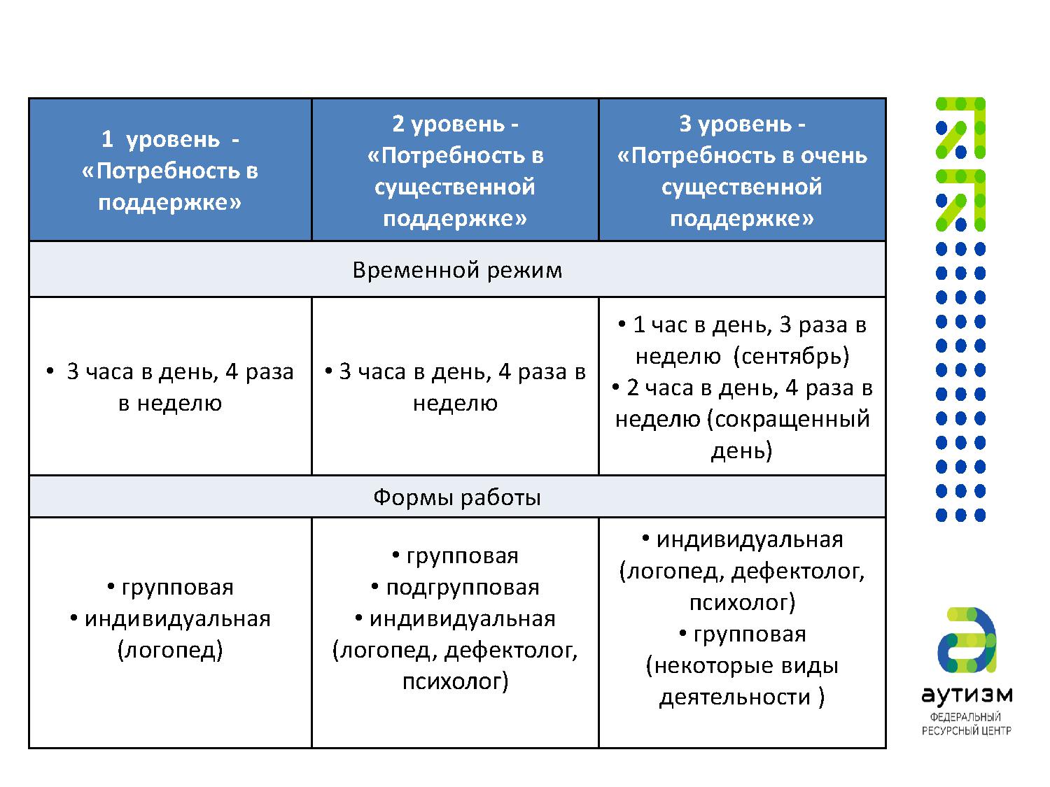 Поддержка 1 уровня