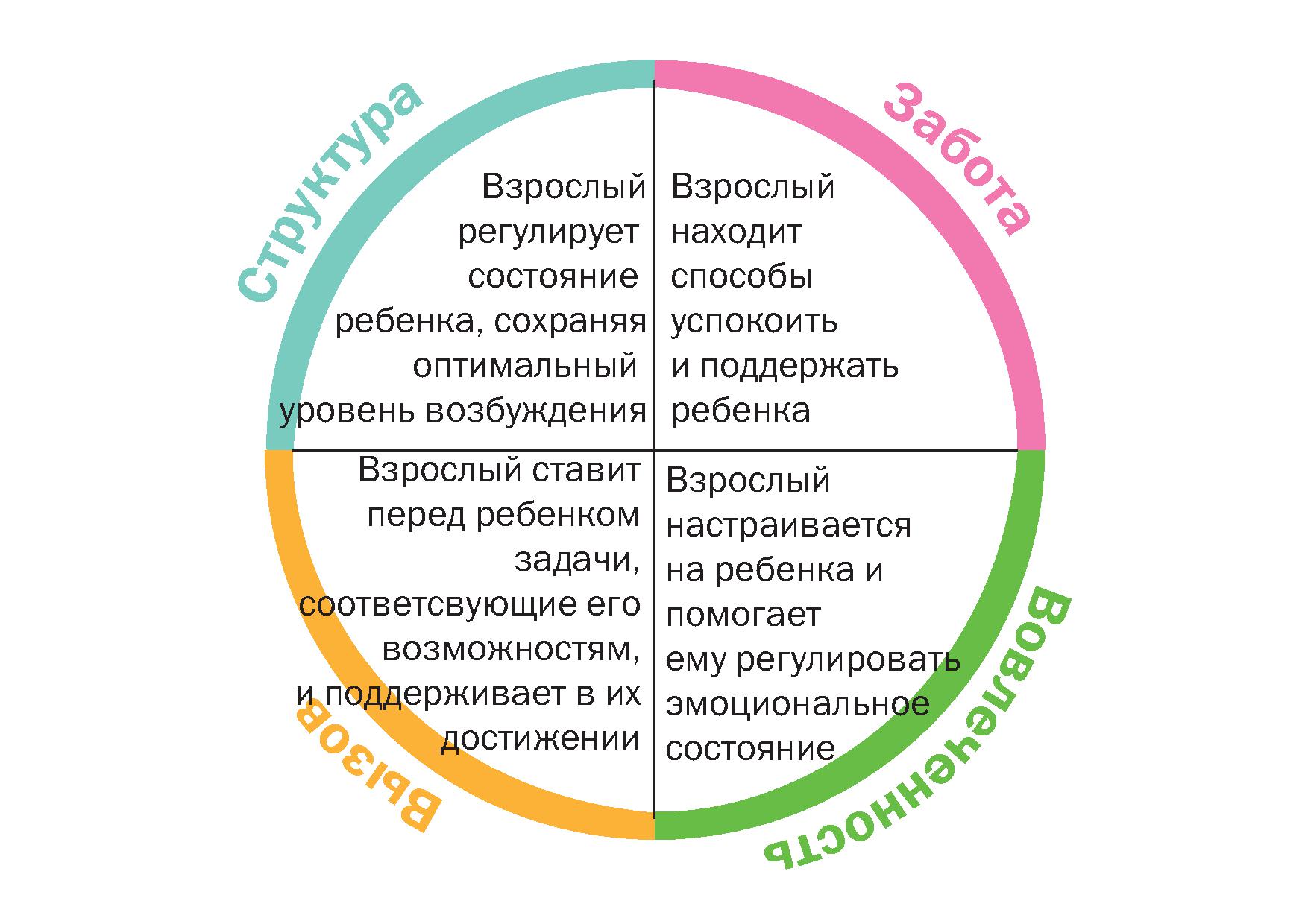 Уровни привязанности