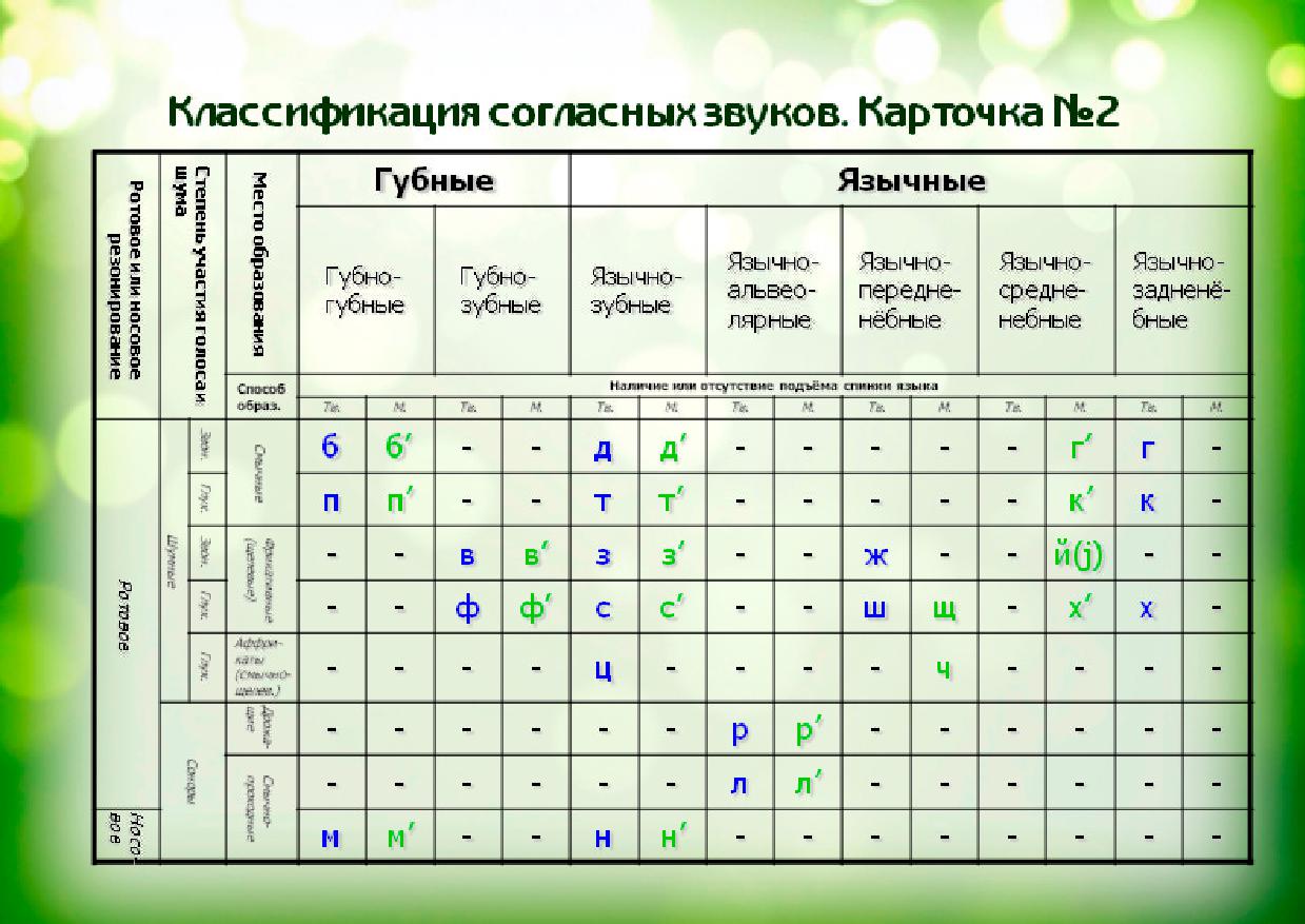 Таблица постановки звуков