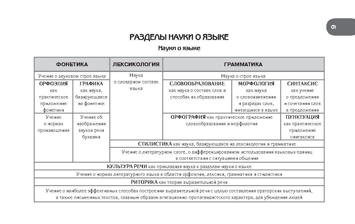 Все слова языка изучает. Разделы науки о языке таблица 10 класс. Таблица 6кл разделы науки о языке. Науки о языке таблица. Основные разделы науки о языке таблица.