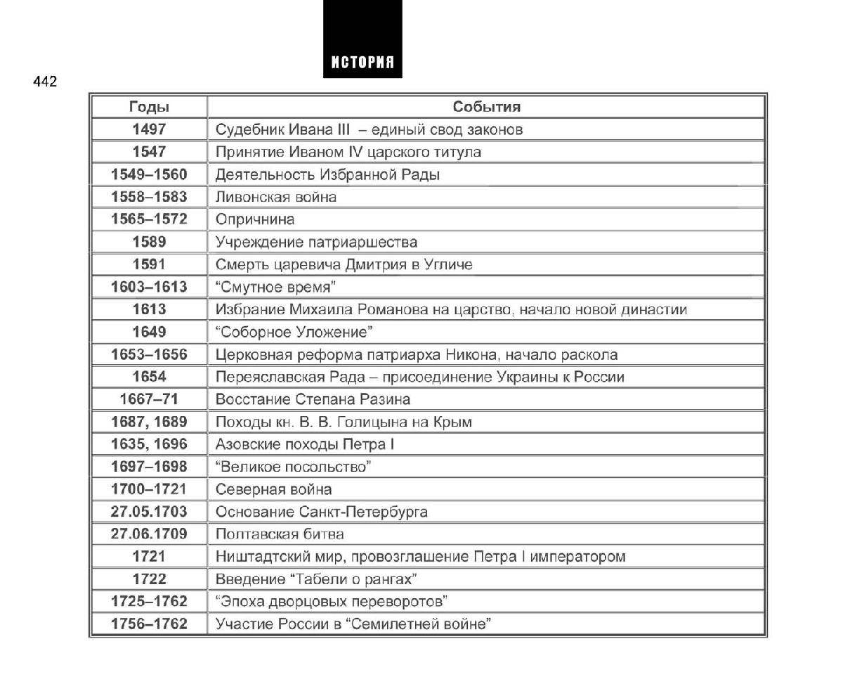 Важные даты в истории 8 класс. Основные даты история 5 класс. основные даты для 4 класса. основные даты окружающий мир 4 класс.