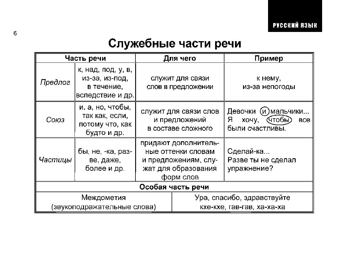 Служебные части речи в русском языке таблица 4 класс