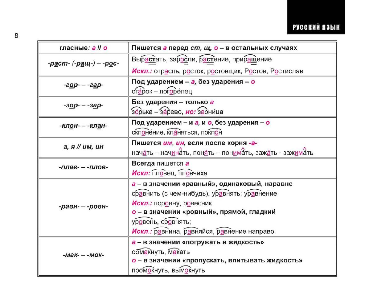 Весь курс школьной программы в схемах и таблицах русский язык