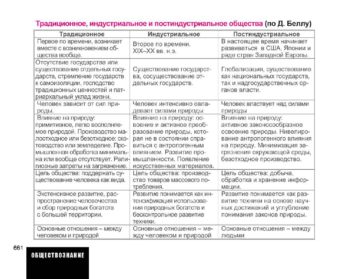Таблица сравнения видов общества. Традиционное индустриальное и постиндустриальное общество таблица. Признаки обществ традиционное индустриальное постиндустриальное. Индустриальное постиндустриальное и традиционное общество ЕГЭ. Традиционное общество и индустриальное общество.