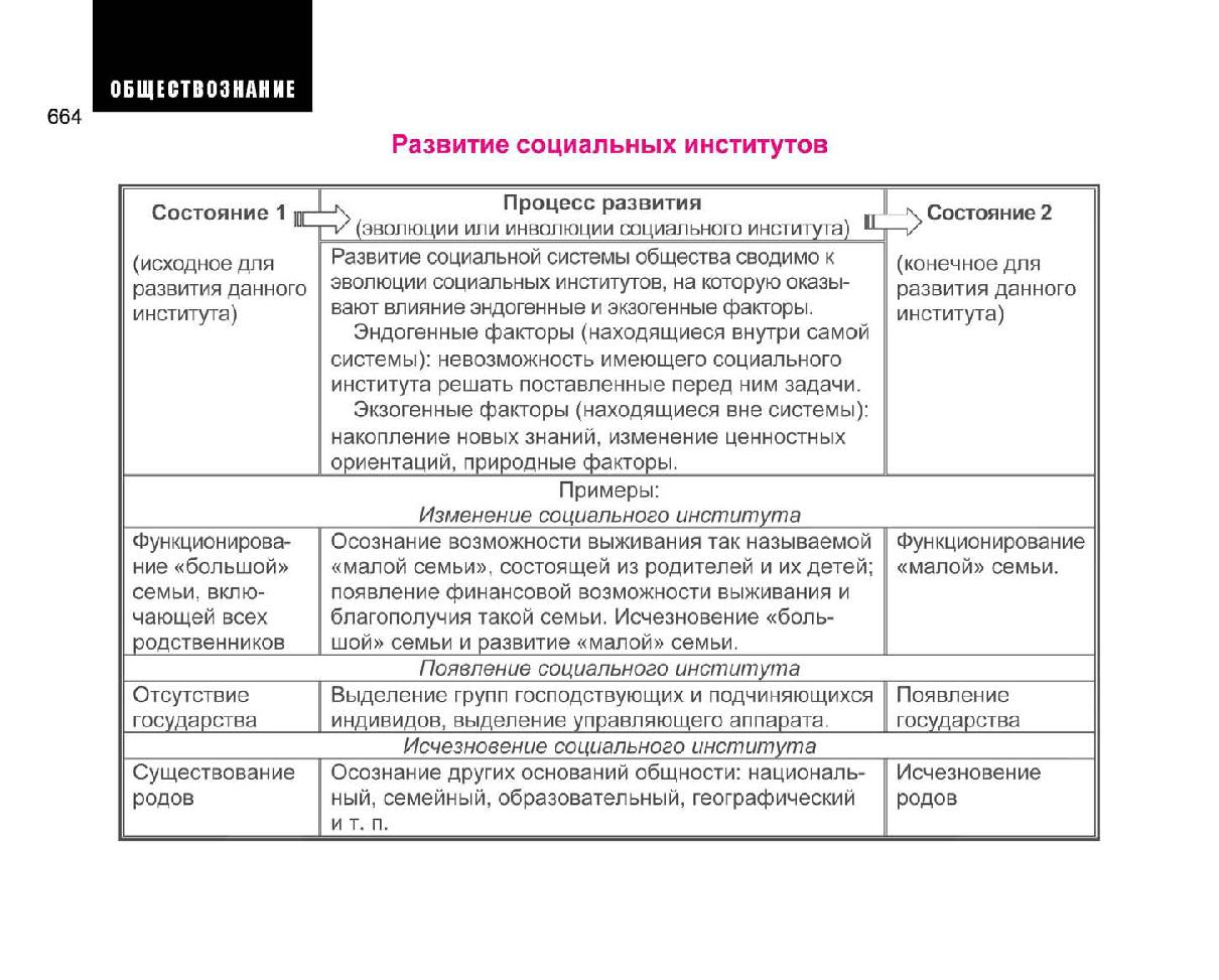 Обществознание весь школьный курс в схемах и таблицах