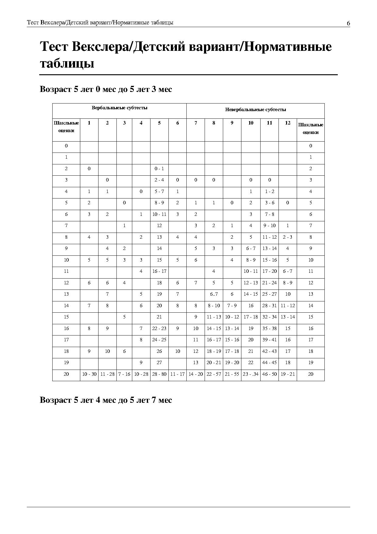 Норма теста векслера. Интерпретация теста Векслера. Тест Векслера нормативные таблицы. Тест Векслера интерпретация результатов. Тест Векслера детский.