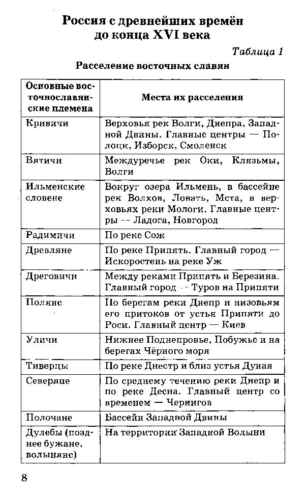 История России в таблицах - история россии, презентации