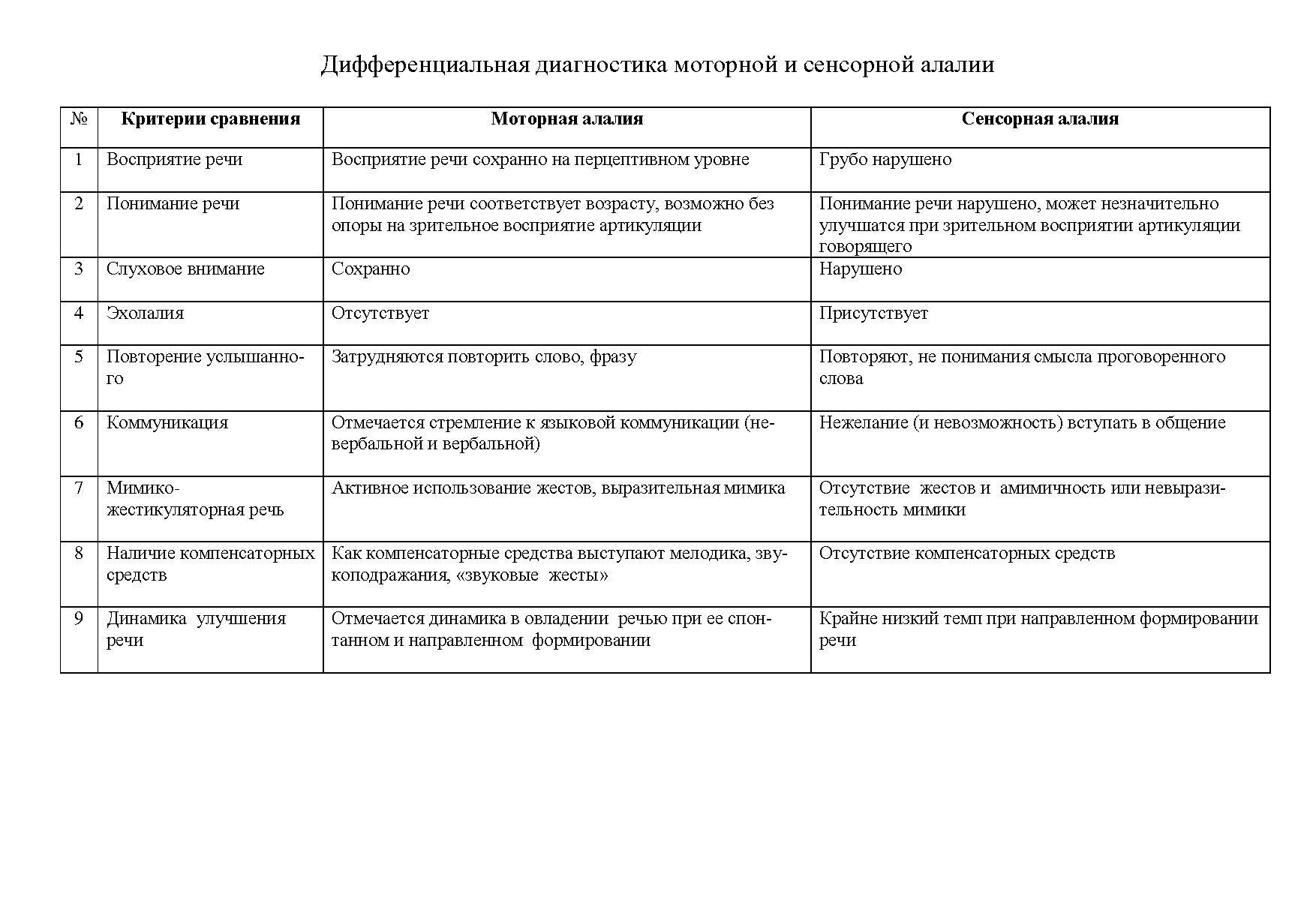 Схема обследования ребенка с алалией