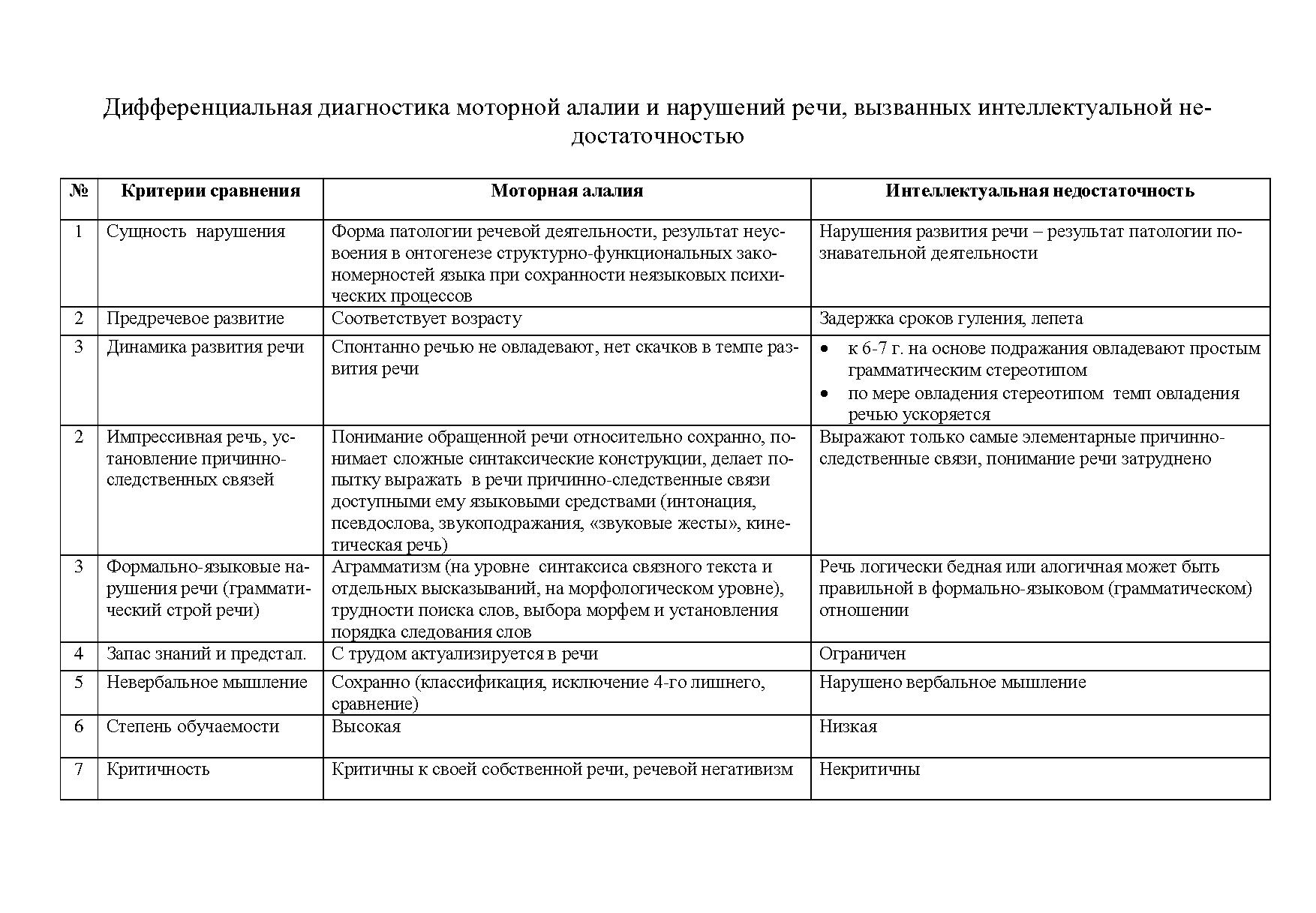 Схема обследования ребенка с моторной алалией