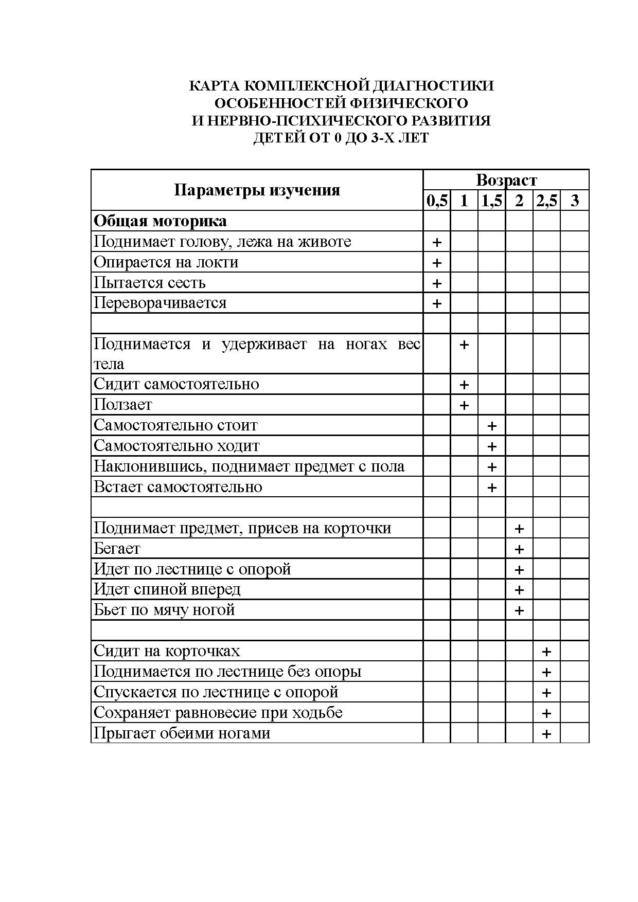 Карта нервно психического развития ребенка
