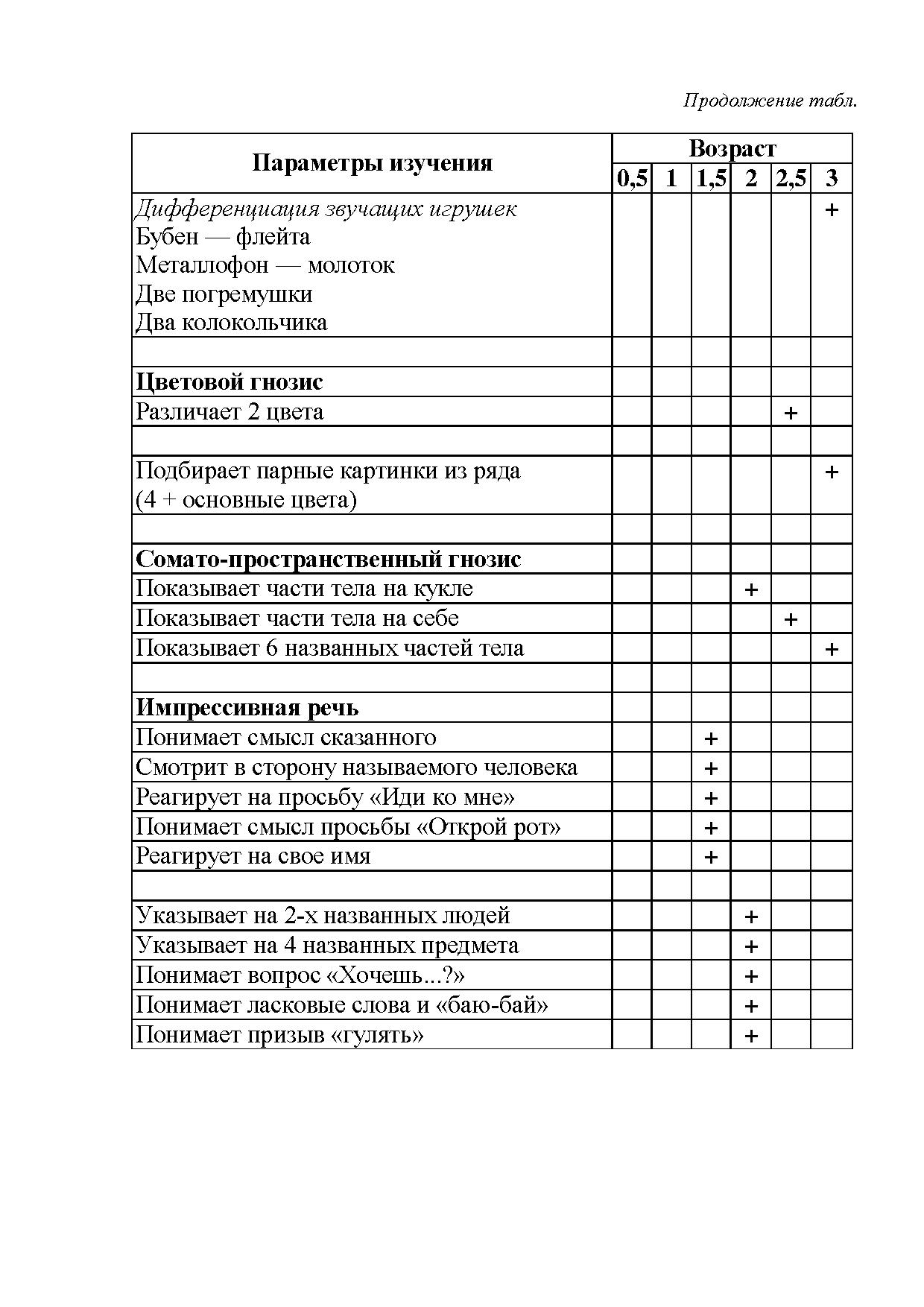 Диагностическая карта психолого педагогического сопровождения образец заполнения