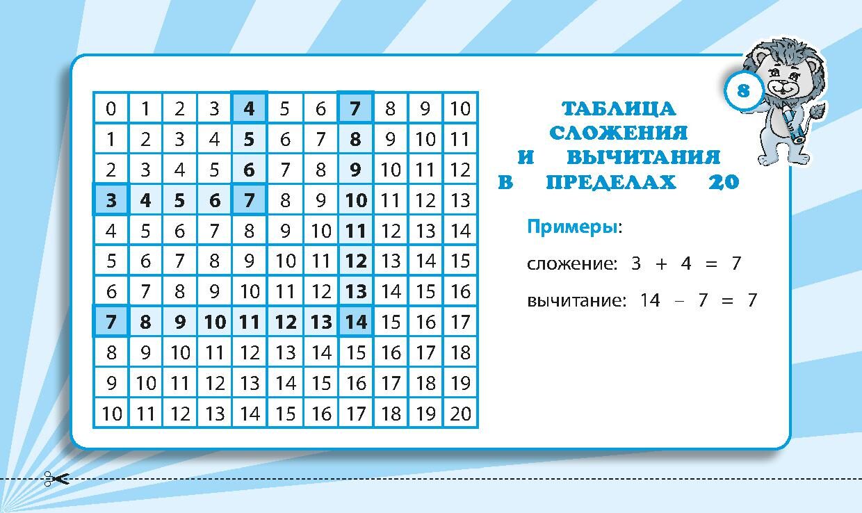 Таблица сложения и вычитания 1 2 3