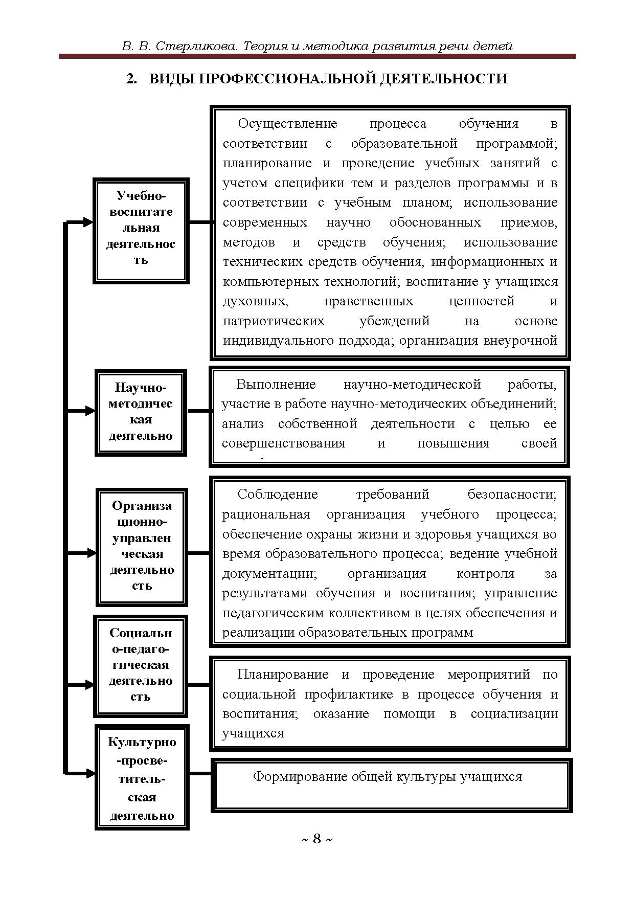 Теория и методика развития речи детей (структурно-логические схемы) |  Дефектология Проф