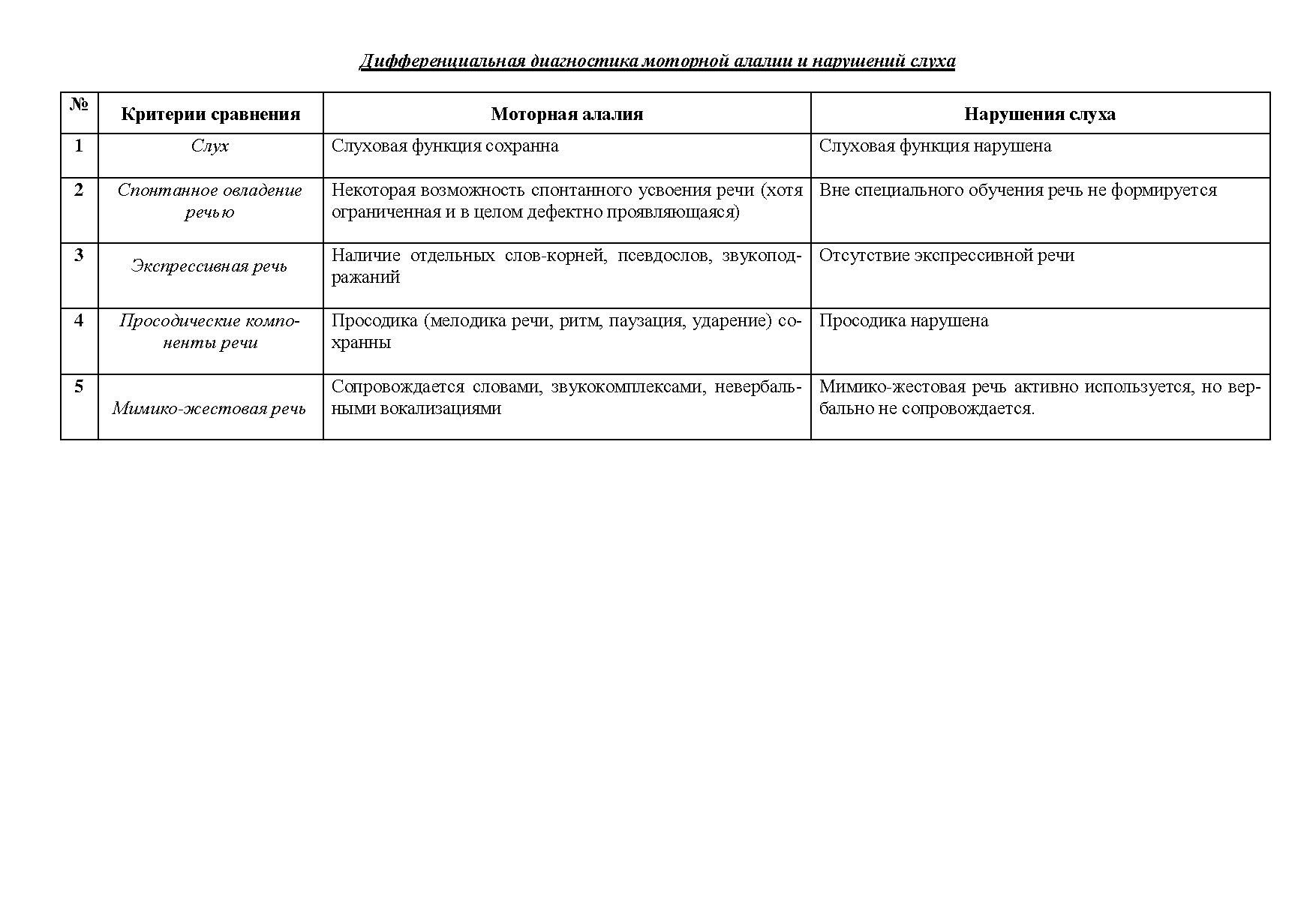 План работы при алалии