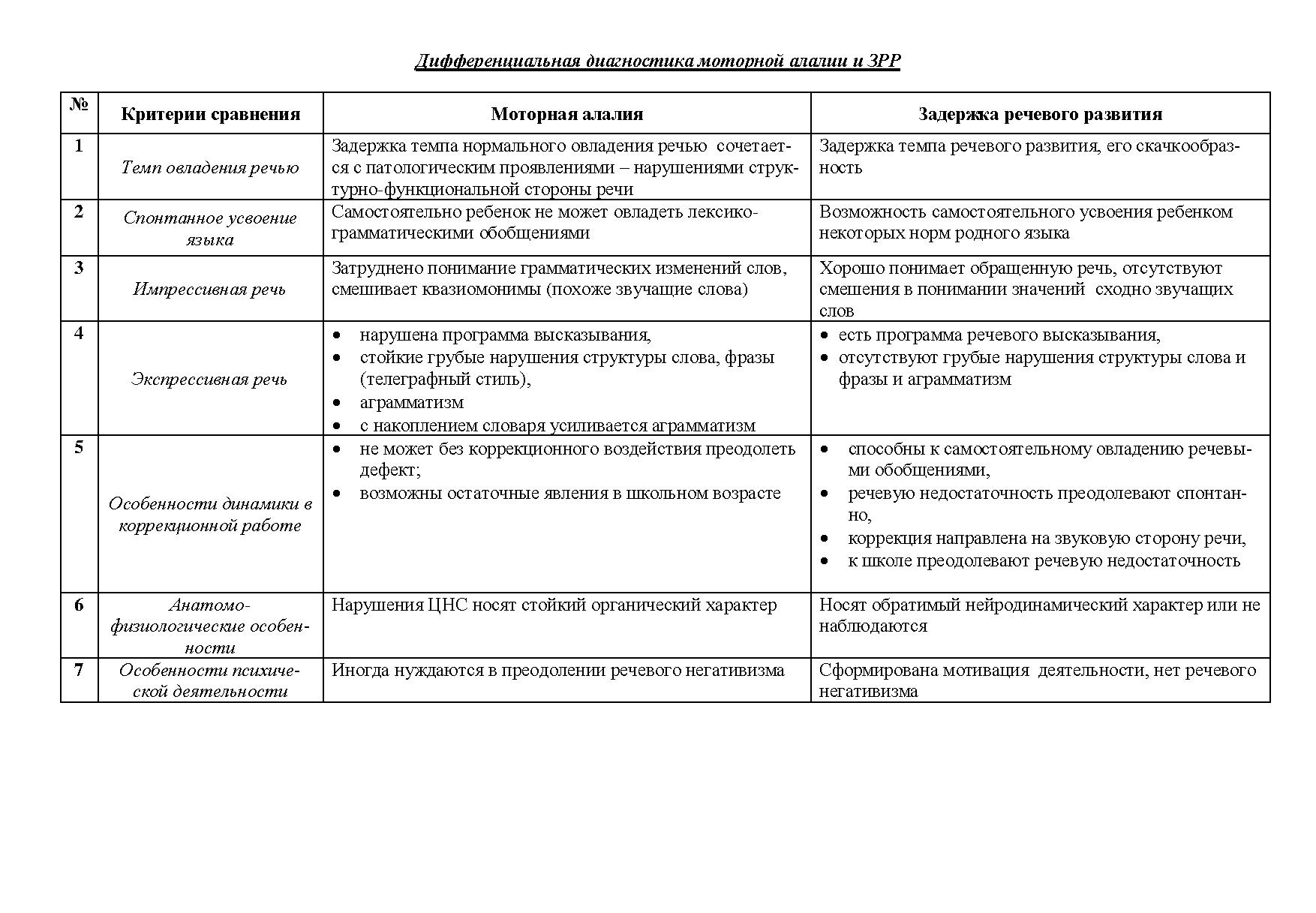 План работы при алалии