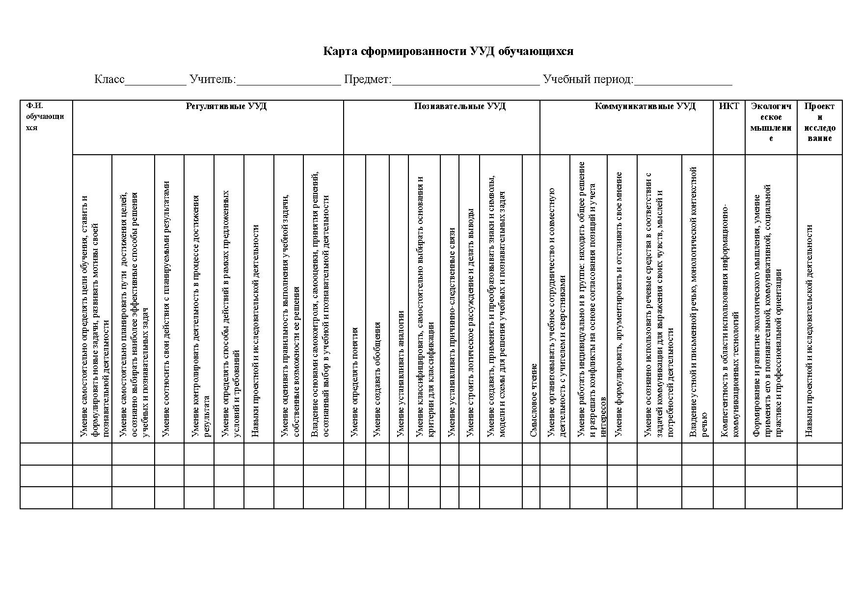 Диагностическая карта класса. Диагностические карты по мониторингу УУД. Технологическая карта по УУД. Карта сформированности УУД обучающегося по ФГОС. Технологическая карта сформированности.