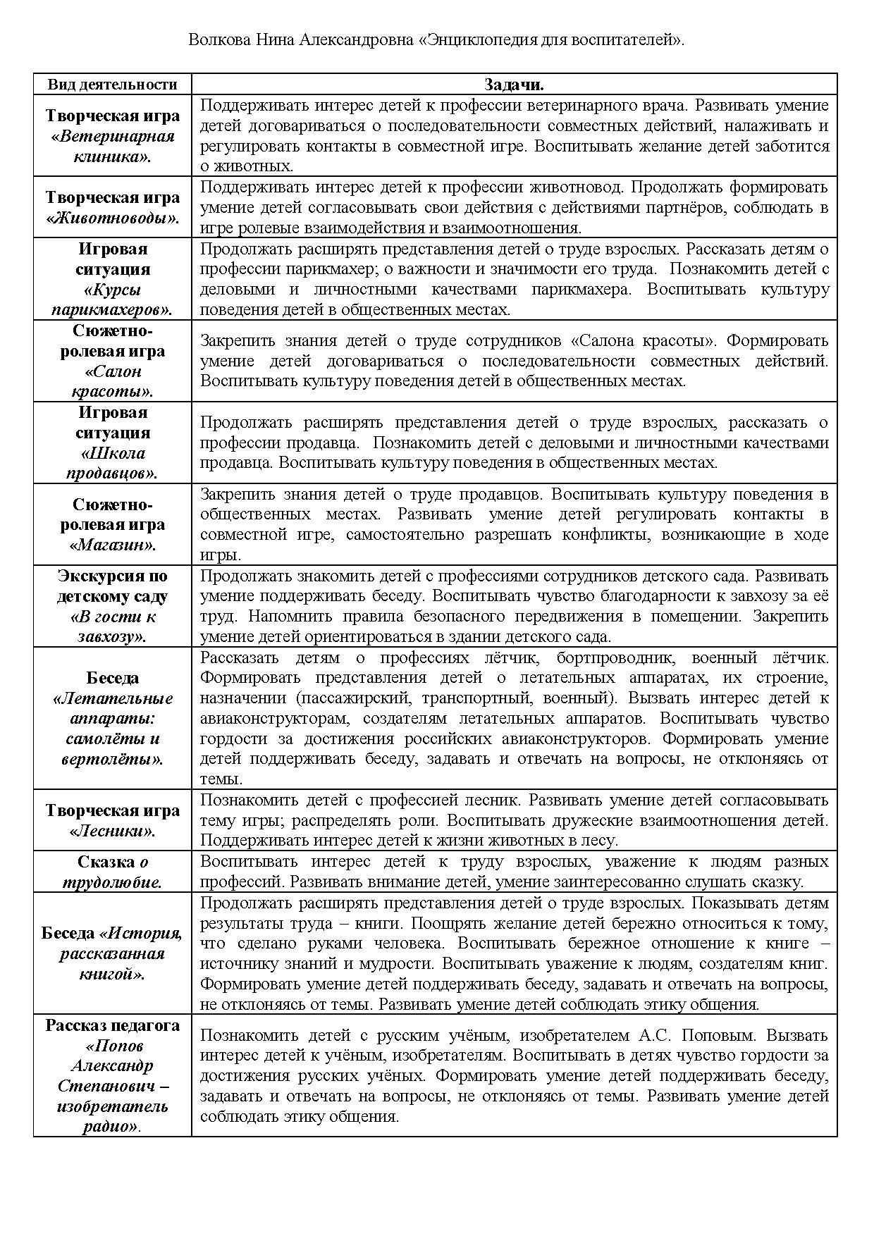 Знакомство детей с трудом взрослых. Совместная деятельность воспитателя с  детьми 5-7 лет | Дефектология Проф