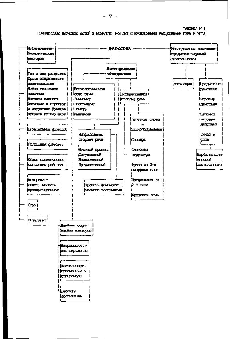 Схема логопедического обследования ребенка с ффнр