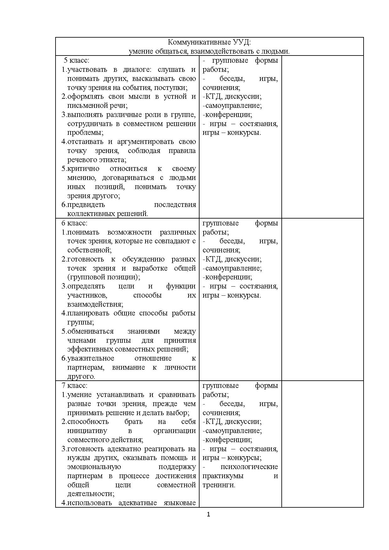 Коммуникативные УУД: умение общаться, взаимодействовать с людьми |  Дефектология Проф