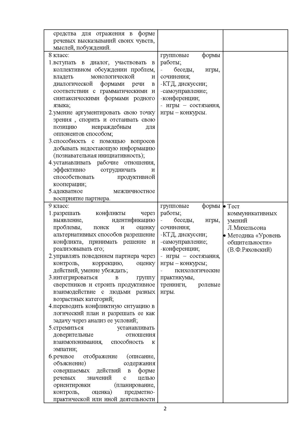 Коммуникативные УУД: умение общаться, взаимодействовать с людьми |  Дефектология Проф