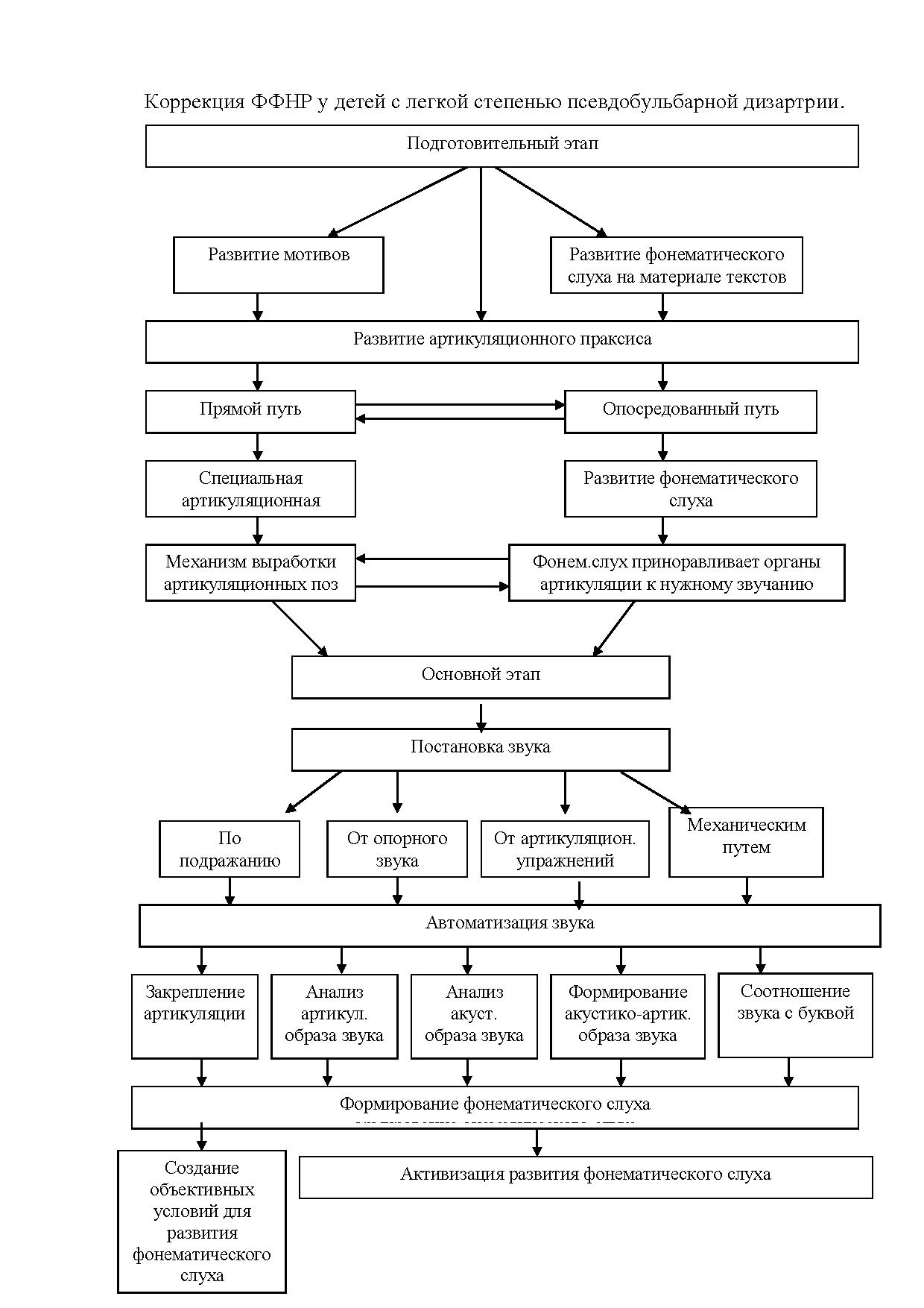 Коррекция ФФНР у детей с легкой степенью псевдобульбарной дизартрии |  Дефектология Проф
