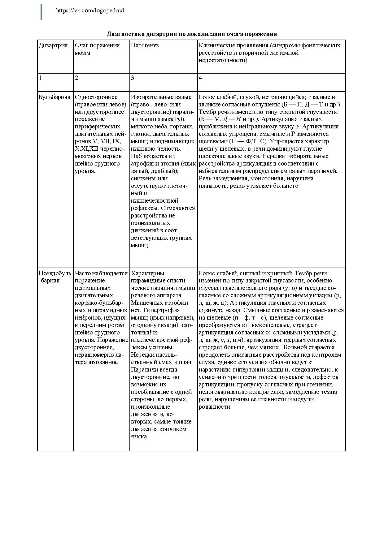 Дифференциальная диагностика форм дизартрии и алалии | Дефектология Проф