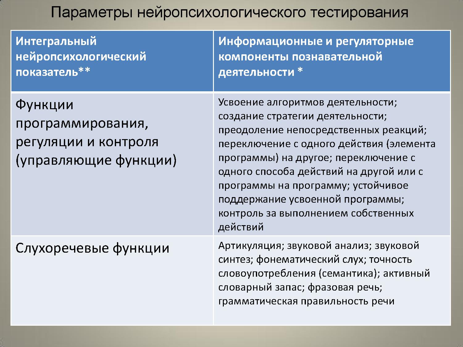 Особенности регуляторных и информационных компонентов познавательной  деятельности у детей 7–8 лет с признаками СДВГ | Дефектология Проф