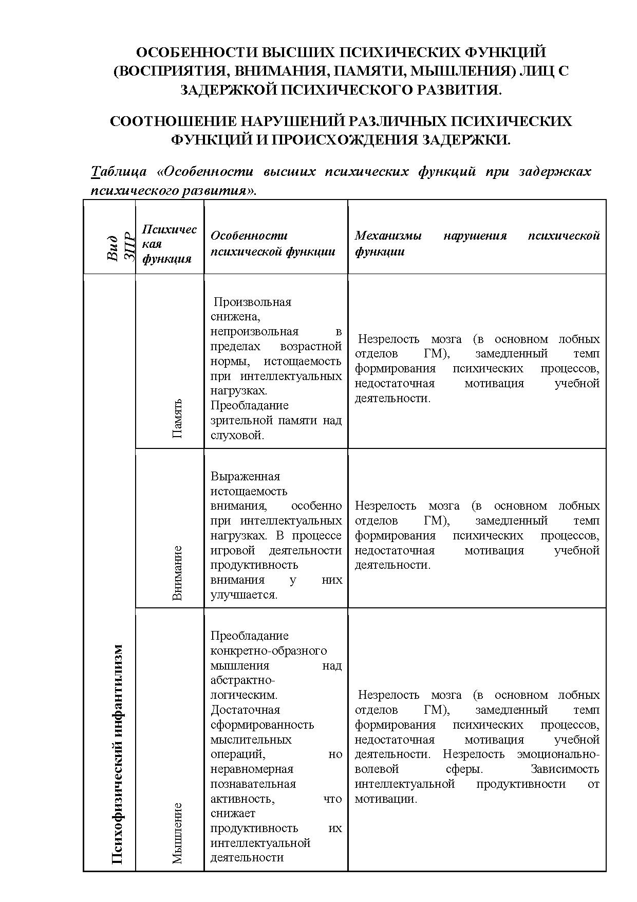 Особенности высших психических функций (восприятия, внимания, памяти,  мышления) лиц с задержкой психического развития. Соотношение нарушений  различных психических функций и происхождения задержки | Дефектология Проф