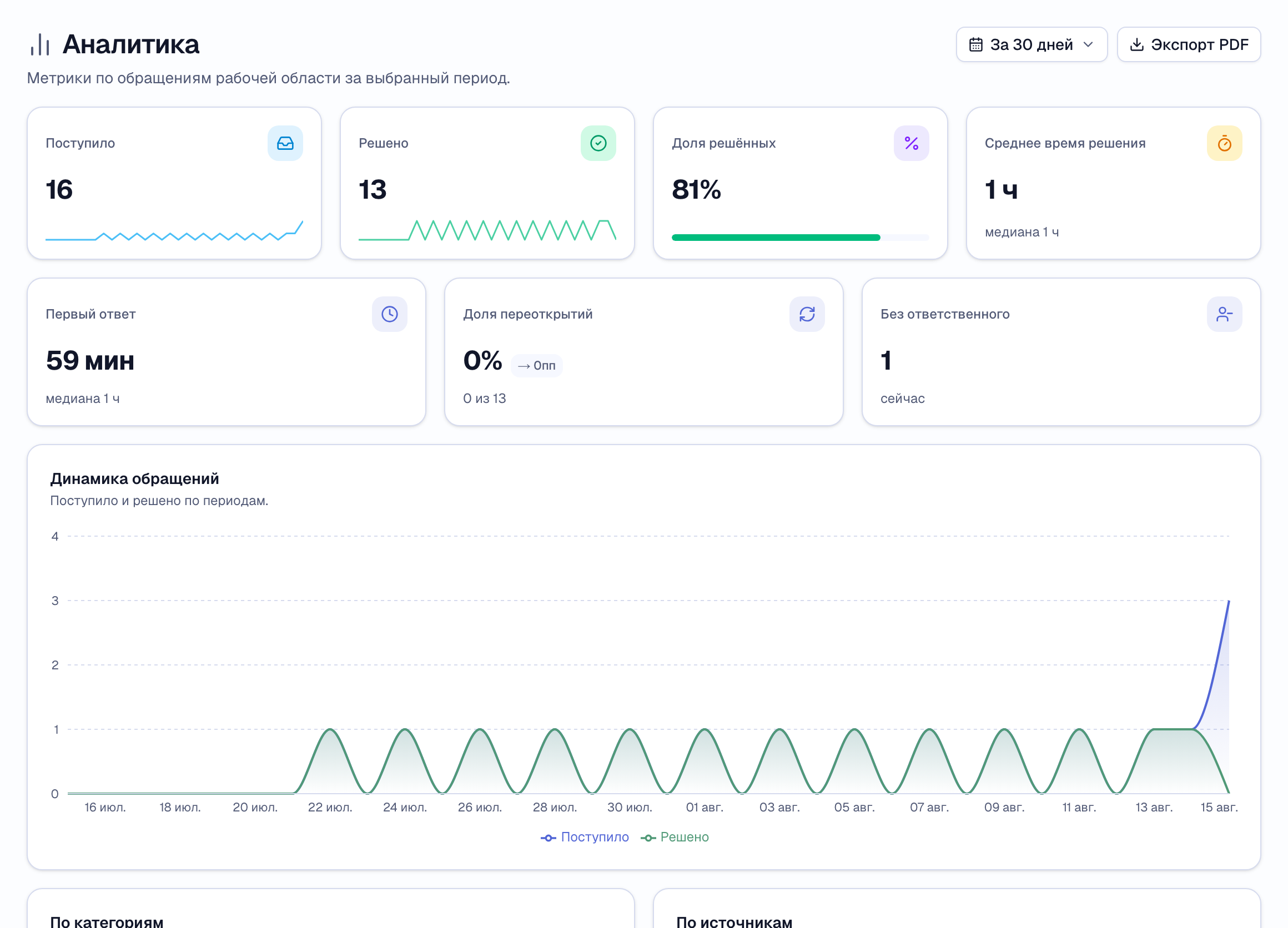 экран аналитики за месяц