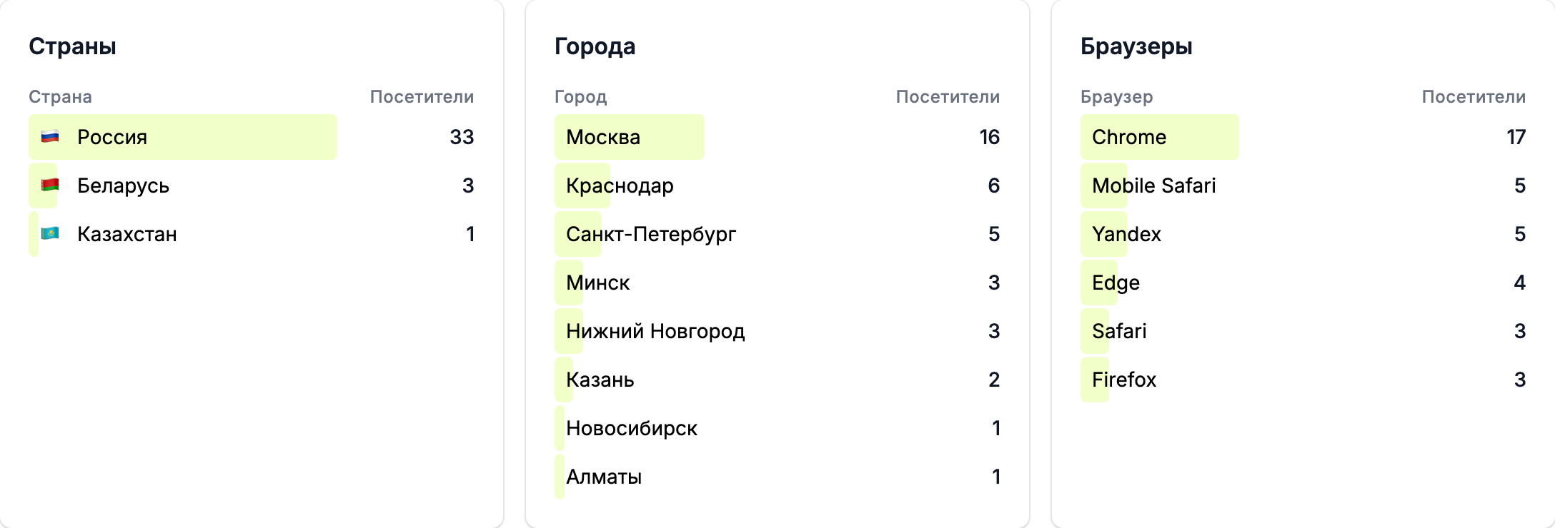 разбивка по странам, городам и браузерам