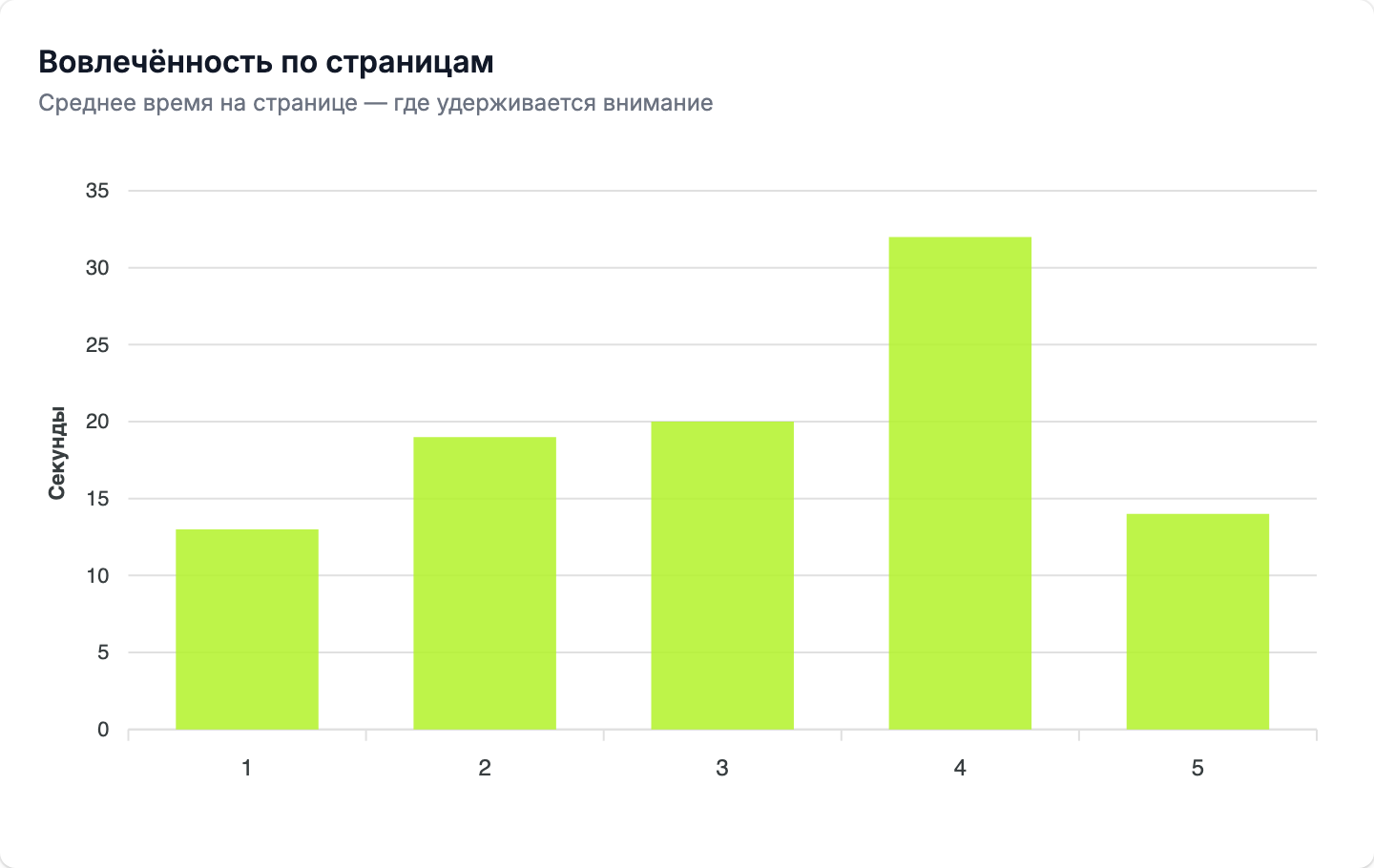 график «Вовлечённость по страницам»